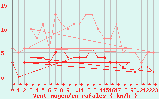 Courbe de la force du vent pour Sorcy-Bauthmont (08)