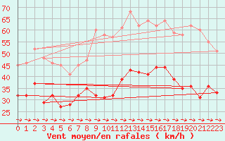 Courbe de la force du vent pour Cap Pertusato (2A)