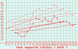 Courbe de la force du vent pour Cap Pertusato (2A)