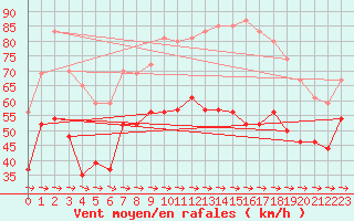 Courbe de la force du vent pour Cap Pertusato (2A)