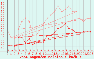 Courbe de la force du vent pour Cap Pertusato (2A)