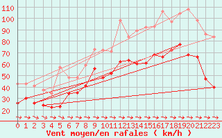 Courbe de la force du vent pour Cap Pertusato (2A)