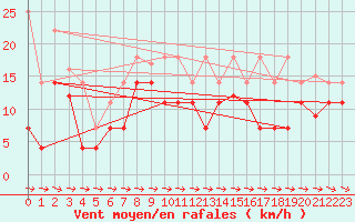 Courbe de la force du vent pour Losistua