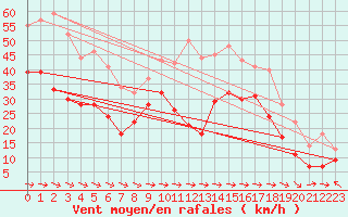 Courbe de la force du vent pour Cap Pertusato (2A)