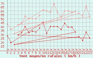 Courbe de la force du vent pour Cap Pertusato (2A)