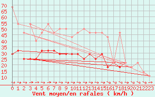 Courbe de la force du vent pour Kramolin-Kosetice