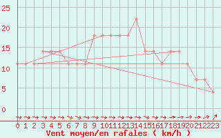 Courbe de la force du vent pour Ylivieska Airport