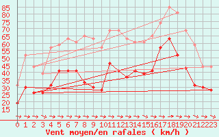 Courbe de la force du vent pour Cap Pertusato (2A)