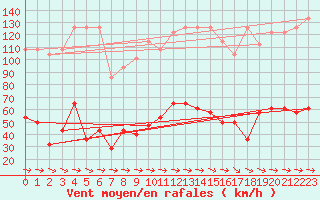 Courbe de la force du vent pour Feuerkogel