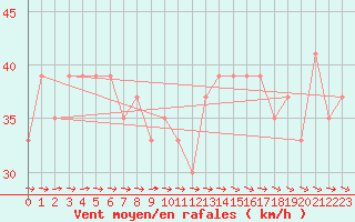 Courbe de la force du vent pour Santander (Esp)