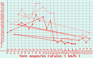 Courbe de la force du vent pour Envalira (And)