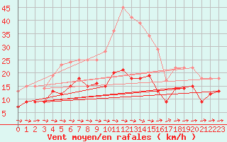 Courbe de la force du vent pour Kyritz