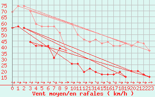 Courbe de la force du vent pour Cap Pertusato (2A)