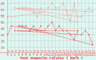 Courbe de la force du vent pour Fichtelberg