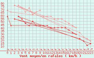 Courbe de la force du vent pour Lista Fyr