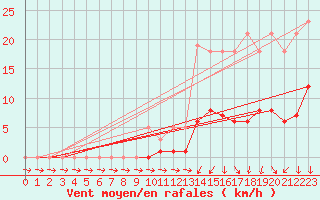 Courbe de la force du vent pour Hd-Bazouges (35)