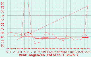 Courbe de la force du vent pour Santander (Esp)