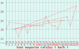 Courbe de la force du vent pour Soria (Esp)