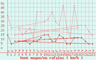 Courbe de la force du vent pour Regensburg