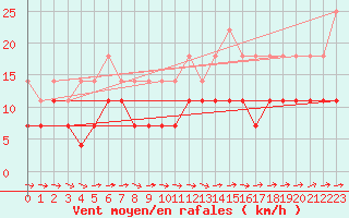 Courbe de la force du vent pour Ylivieska Airport