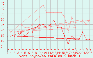 Courbe de la force du vent pour Virrat Aijanneva