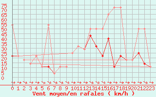 Courbe de la force du vent pour Galzig