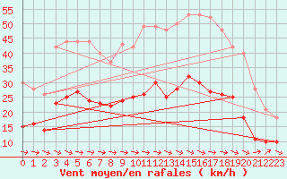 Courbe de la force du vent pour Carcassonne (11)