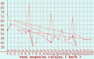 Courbe de la force du vent pour Hekkingen Fyr