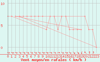 Courbe de la force du vent pour Wolfsegg