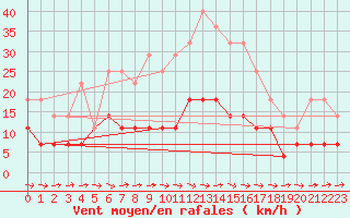 Courbe de la force du vent pour Lycksele