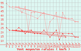 Courbe de la force du vent pour Mikolajki