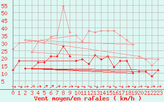 Courbe de la force du vent pour Eisenach