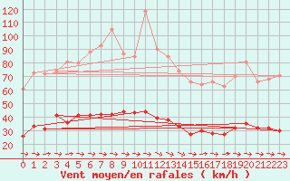 Courbe de la force du vent pour Dax (40)