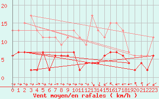 Courbe de la force du vent pour Montauban (82)
