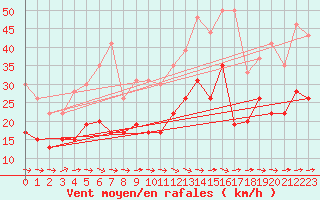 Courbe de la force du vent pour Carcassonne (11)