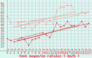 Courbe de la force du vent pour Grand Saint Bernard (Sw)
