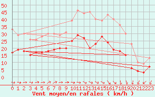 Courbe de la force du vent pour Toulouse-Blagnac (31)