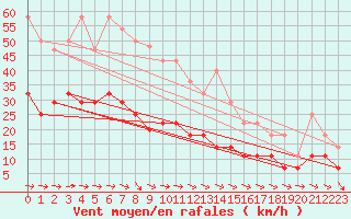 Courbe de la force du vent pour Puerto de San Isidro