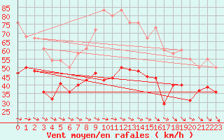 Courbe de la force du vent pour Mont-Aigoual (30)