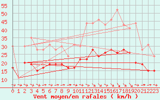 Courbe de la force du vent pour Muret (31)