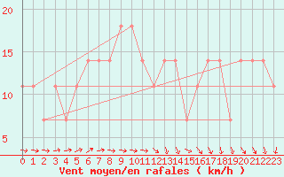 Courbe de la force du vent pour Utsjoki Nuorgam rajavartioasema