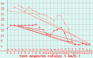 Courbe de la force du vent pour Gardelegen