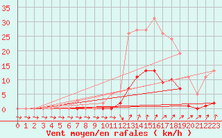 Courbe de la force du vent pour Lans-en-Vercors (38)