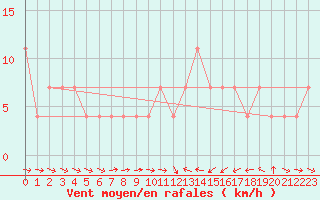 Courbe de la force du vent pour Wolfsegg