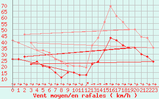 Courbe de la force du vent pour Cap Cpet (83)