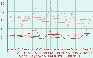 Courbe de la force du vent pour Chaumont (Sw)
