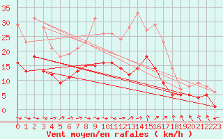 Courbe de la force du vent pour Soltau