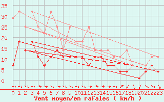 Courbe de la force du vent pour Constance (All)