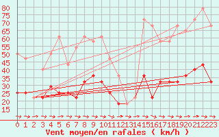 Courbe de la force du vent pour Kuemmersruck