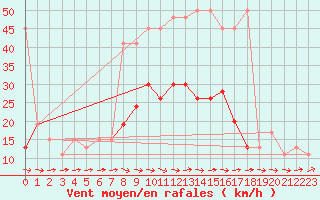 Courbe de la force du vent pour Abed